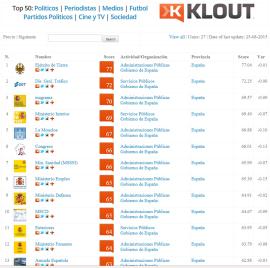 Klout mide los índices de influencia en la web